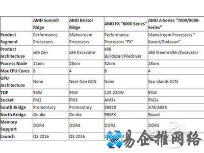 AMD全新APU、CPU共享接口