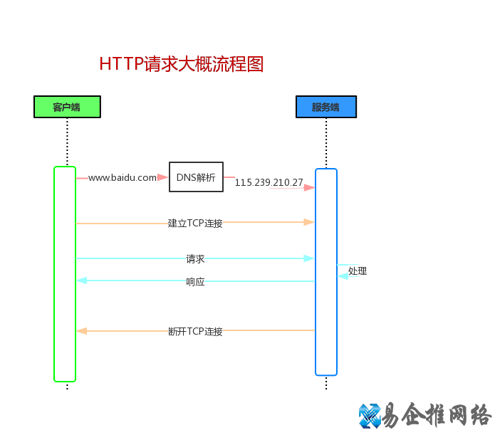 HTTP是什么，HTTP起源含义作用详解