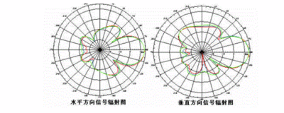 天线增益是什么