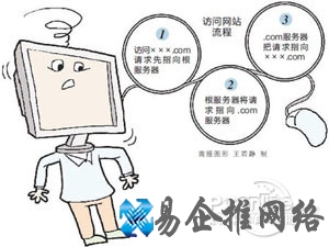 全国各省市DNS服务器IP地址