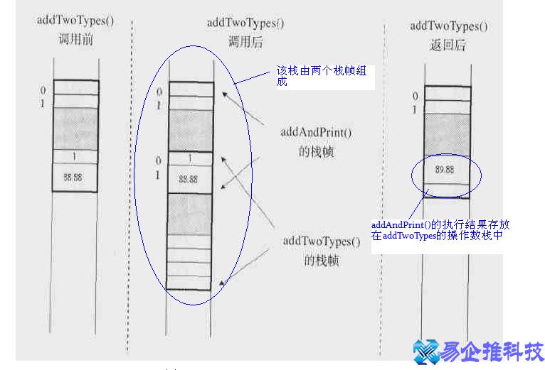 Java堆栈是什么意思，java堆栈溢出怎么解决？