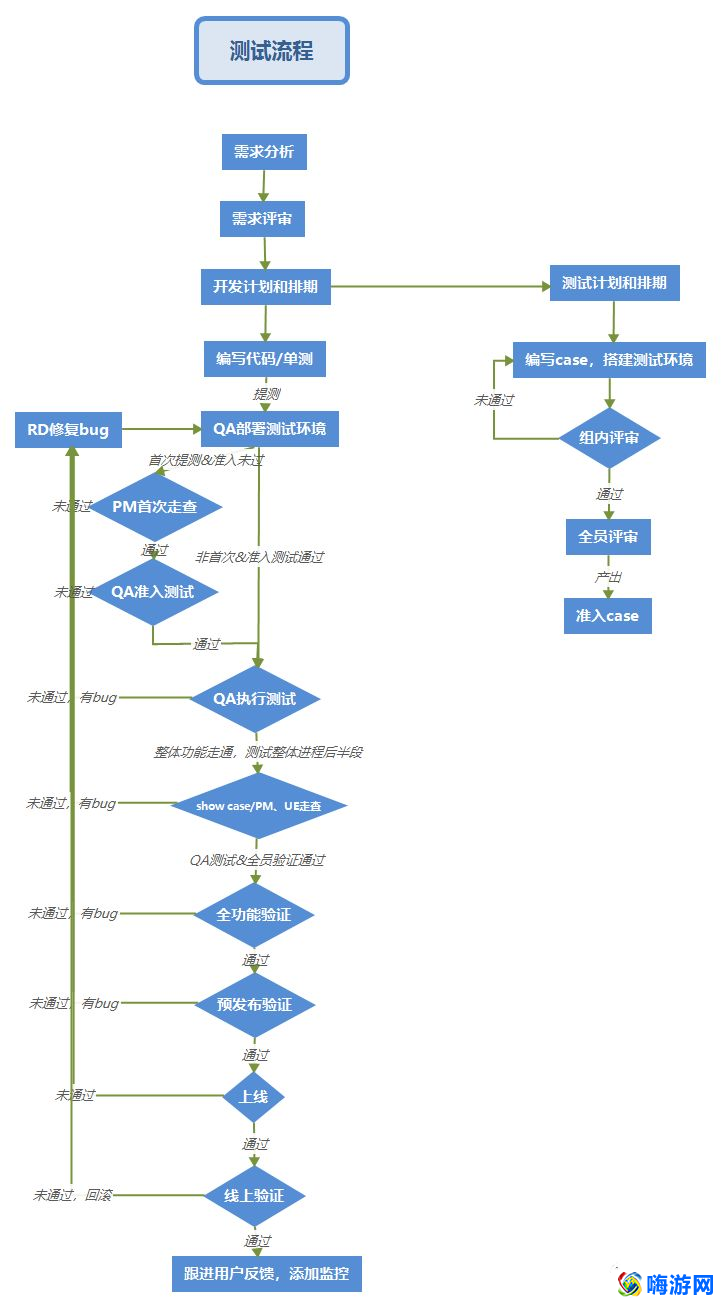 软件测试是干什么的(软件测试的基本流程)？
