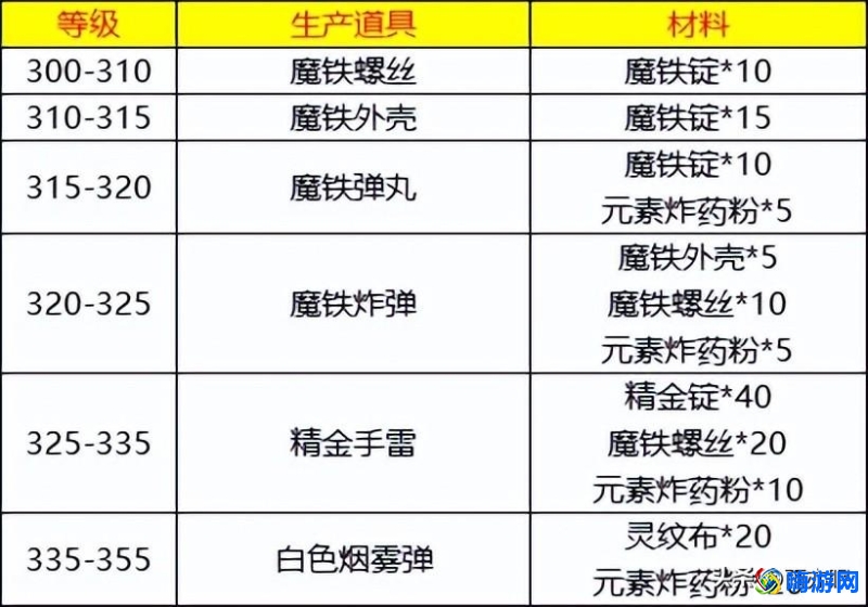 魔兽世界工程学1-450升级攻略(wlk工程1-450材料清单)