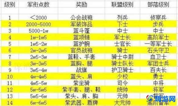 魔兽世界军衔怎么提升(魔兽世界军衔等级)？