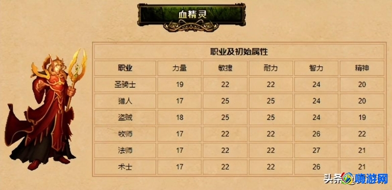 魔兽世界血精灵种族天赋(魔兽世界血精灵职业推荐)