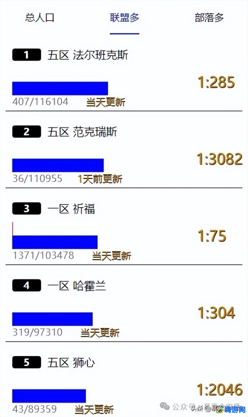 魔兽世界服务器人口排名(魔兽世界服务器人口查询最新)