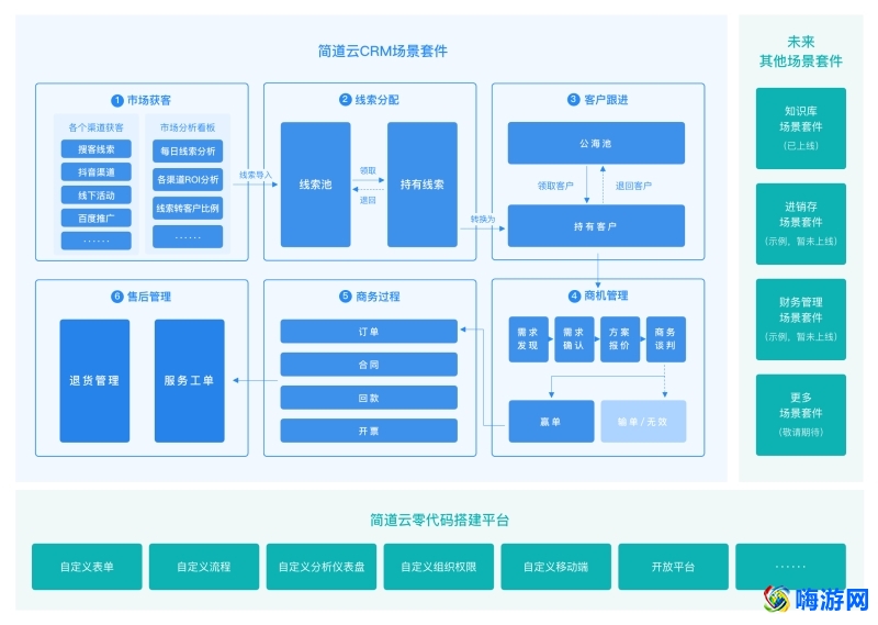 crm软件有哪些(crm软件是什么意思)？