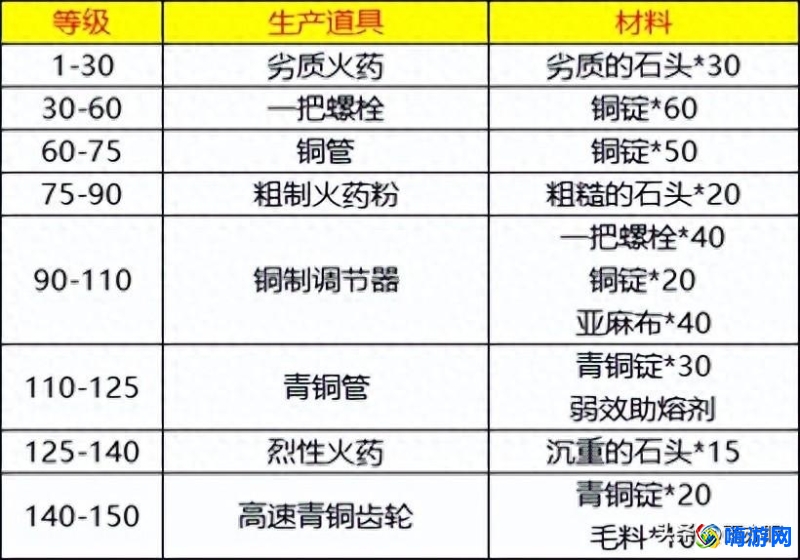 魔兽世界工程学1-450升级攻略(wlk工程1-450材料清单)