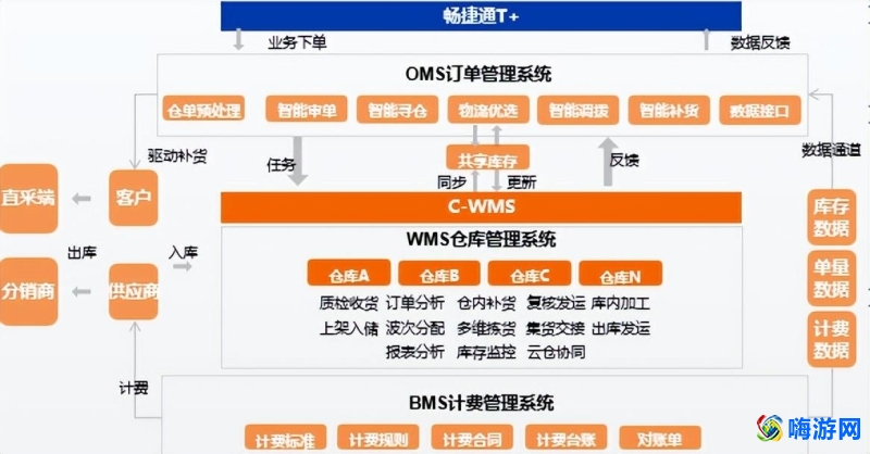 wms仓库管理软件是哪个公司的(wms仓库管理软件哪家好)？