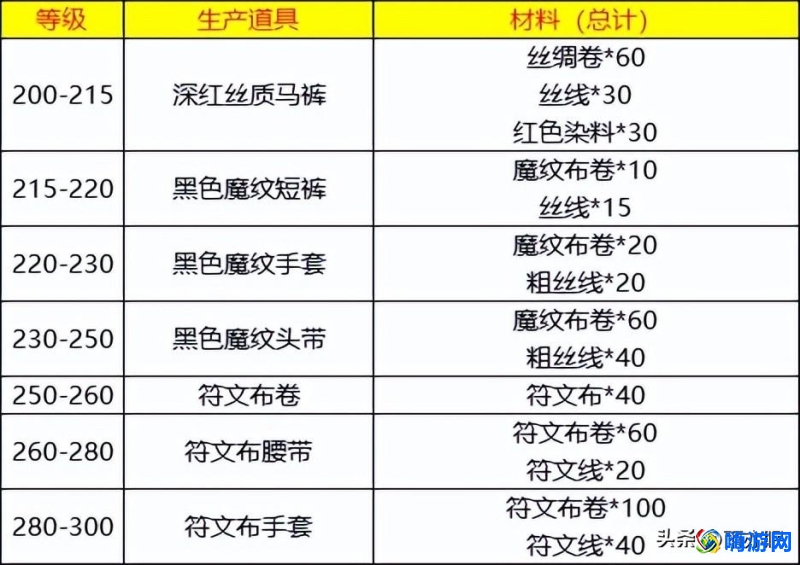 魔兽世界裁缝1-450攻略(wlk裁缝1-450最省材料攻略)