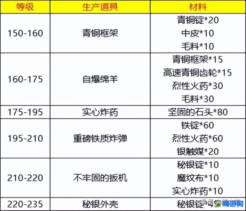 魔兽世界工程学1-450升级攻略(wlk工程1-450材料清单)