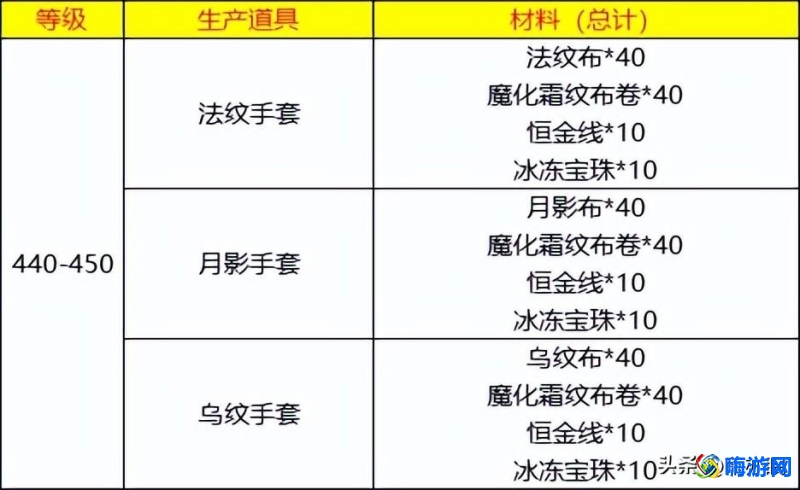 魔兽世界裁缝1-450攻略(wlk裁缝1-450最省材料攻略)