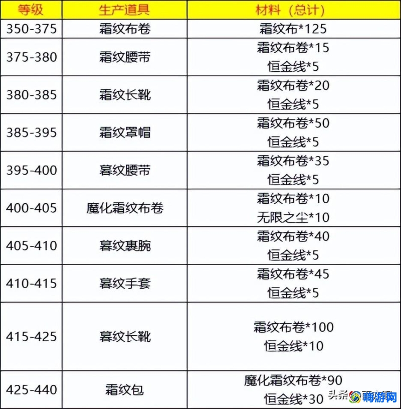 魔兽世界裁缝1-450攻略(wlk裁缝1-450最省材料攻略)