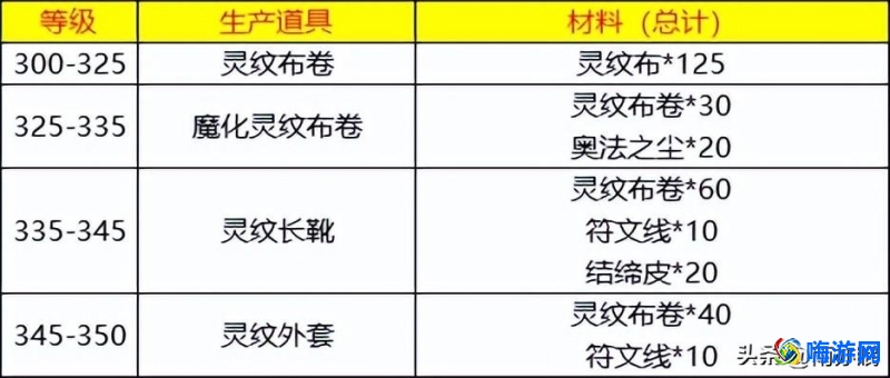 魔兽世界裁缝1-450攻略(wlk裁缝1-450最省材料攻略)