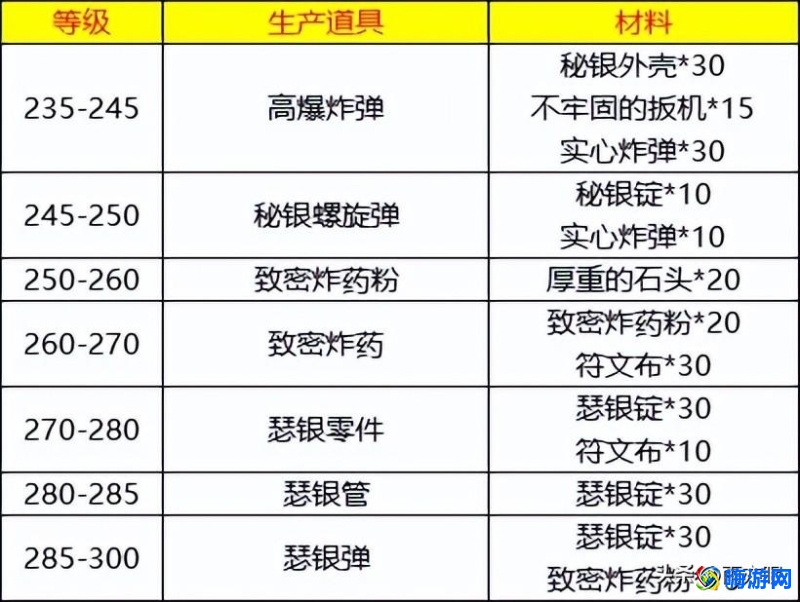 魔兽世界工程学1-450升级攻略(wlk工程1-450材料清单)