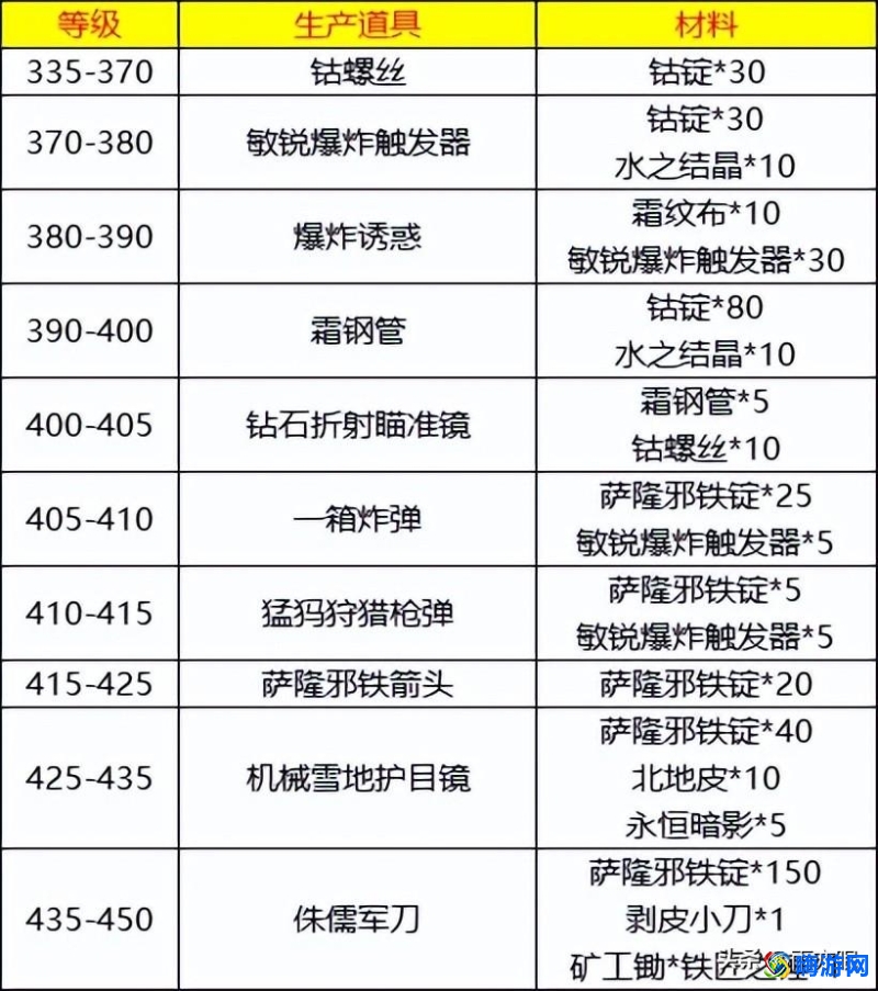 魔兽世界工程学1-450升级攻略(wlk工程1-450材料清单)