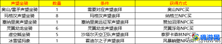 魔兽世界成就坐骑汇总(魔兽世界成就坐骑在哪里领取)？
