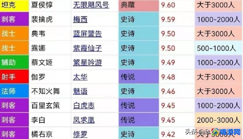 虎扑王者荣耀皮肤评分网站(虎扑王者荣耀选手评分在哪)？
