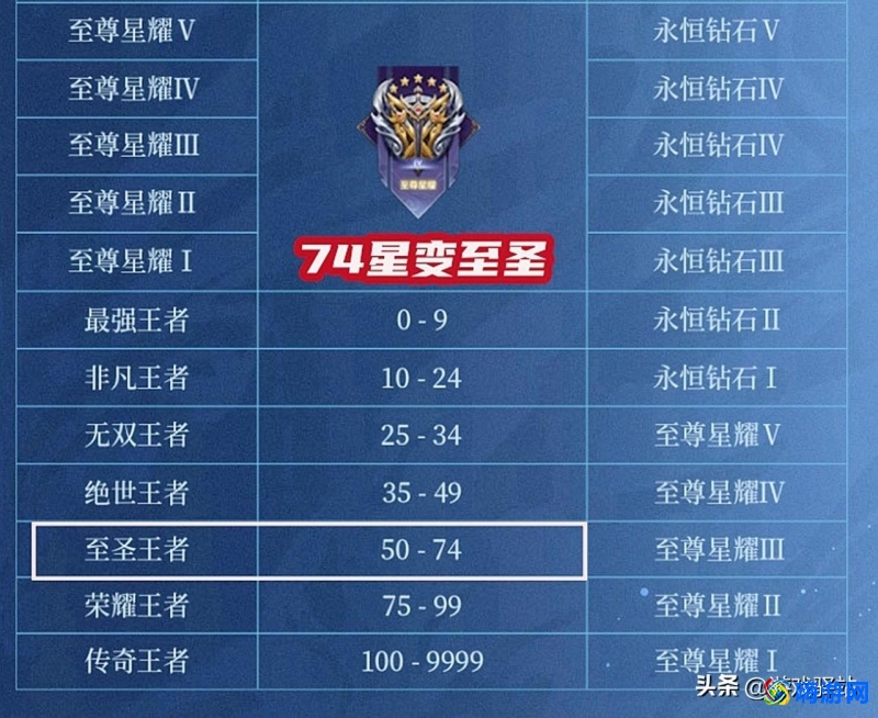 王者荣耀段位等级顺序(王者荣耀段位排行)