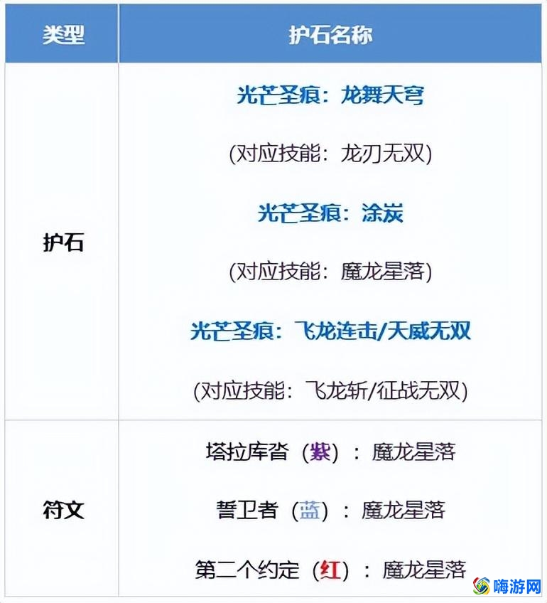 dnf龙骑士护石选择2024(dnf龙骑士110毕业装备)