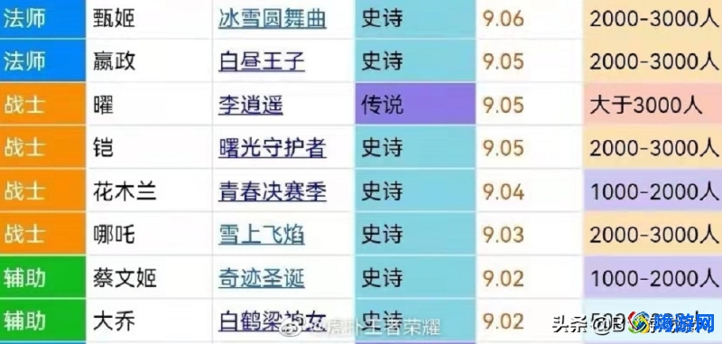 虎扑王者荣耀皮肤评分网站(虎扑王者荣耀选手评分在哪)？