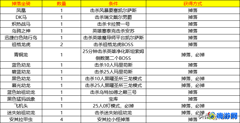 魔兽世界成就坐骑汇总(魔兽世界成就坐骑在哪里领取)？