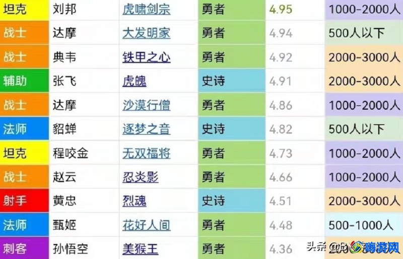 虎扑王者荣耀皮肤评分网站(虎扑王者荣耀选手评分在哪)？
