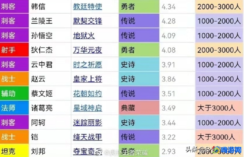 虎扑王者荣耀皮肤评分网站(虎扑王者荣耀选手评分在哪)？