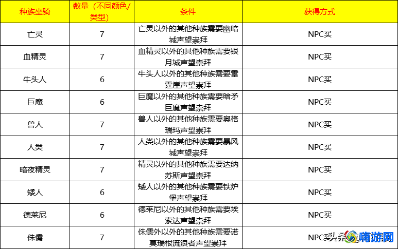 魔兽世界成就坐骑汇总(魔兽世界成就坐骑在哪里领取)？