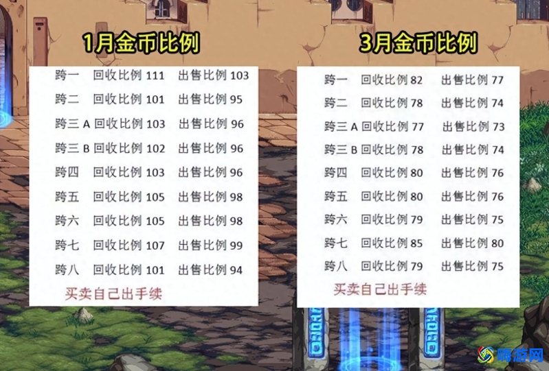 dnf金币比例(dnf金币怎么换人民币)？