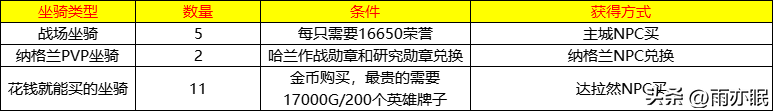 魔兽世界成就坐骑汇总(魔兽世界成就坐骑在哪里领取)？