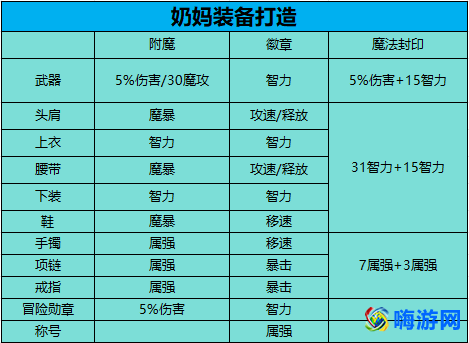 dnf奶妈装备毕业搭配(dnf奶妈堆什么属性)？