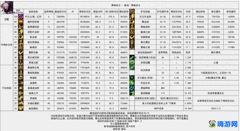 dnf黑暗武士技能组合图(dnf黑暗武士刷图加点和组合技能)