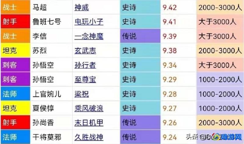 虎扑王者荣耀皮肤评分网站(虎扑王者荣耀选手评分在哪)？