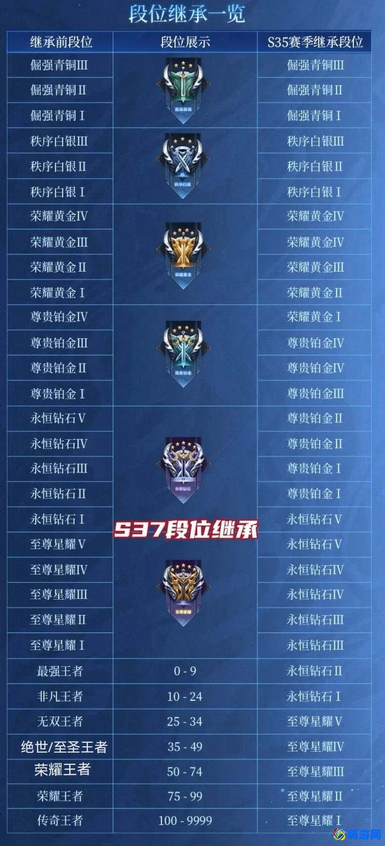 王者荣耀赛季什么时候结束s36(王者荣耀s37赛季什么时候更新)？