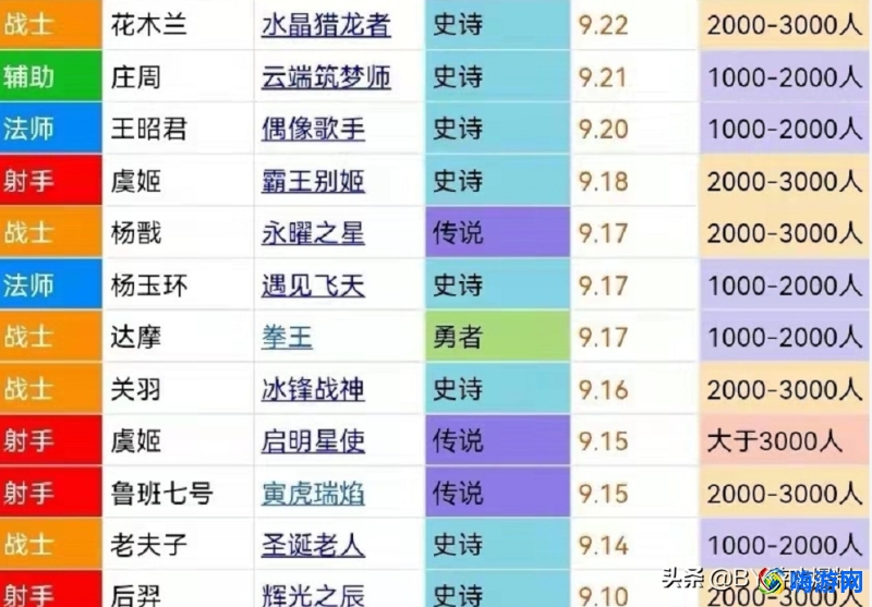 虎扑王者荣耀皮肤评分网站(虎扑王者荣耀选手评分在哪)？