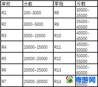 魔兽世界荣誉等级对照表(魔兽世界荣誉等级怎么升级)？