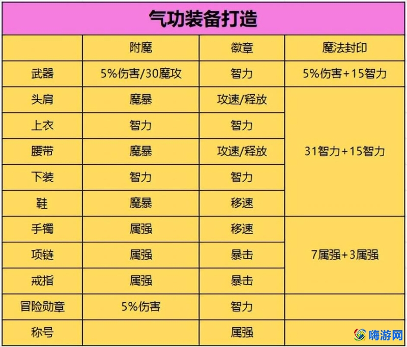 dnf女气功自带光属性攻击吗(dnf女气功时装上衣选什么技能)？