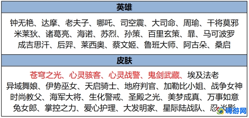 王者荣耀更新内容最新(王者荣耀更新公告)