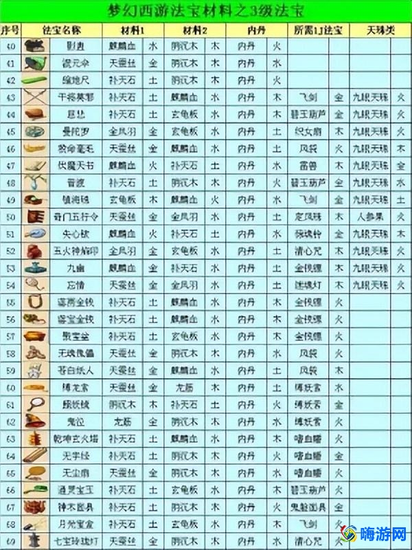 梦幻西游法宝合成材料摆放位置(梦幻西游法宝合成表)