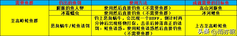 魔兽世界大鱼为重攻略(魔兽大鱼为重成就)