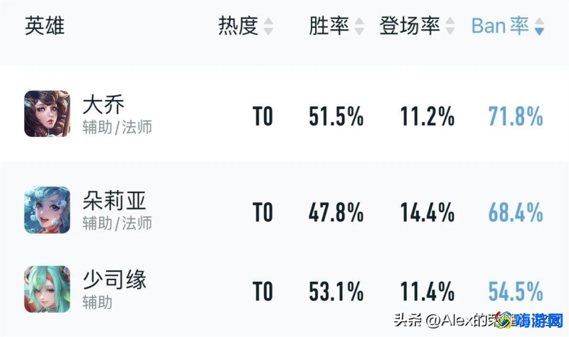 王者荣耀辅助英雄排行s37(王者荣耀辅助英雄排行最新)