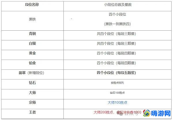 lol手游段位级别图最新(lol手游段位级别图在哪里看)？
