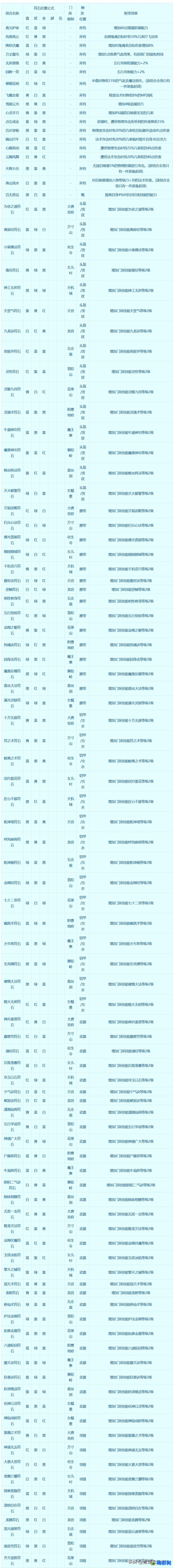 梦幻西游符石组合表大全(梦幻西游符石组合效果能叠加吗)？