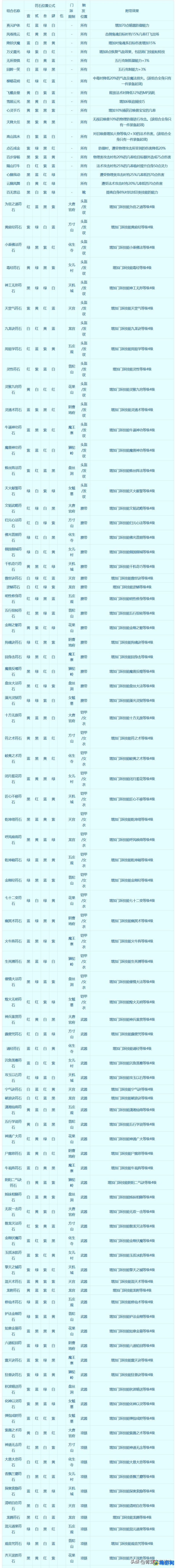 梦幻西游符石组合表大全(梦幻西游符石组合效果能叠加吗)？