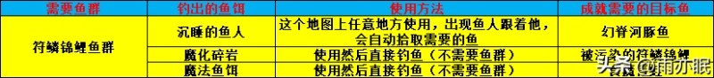 魔兽世界大鱼为重攻略(魔兽大鱼为重成就)