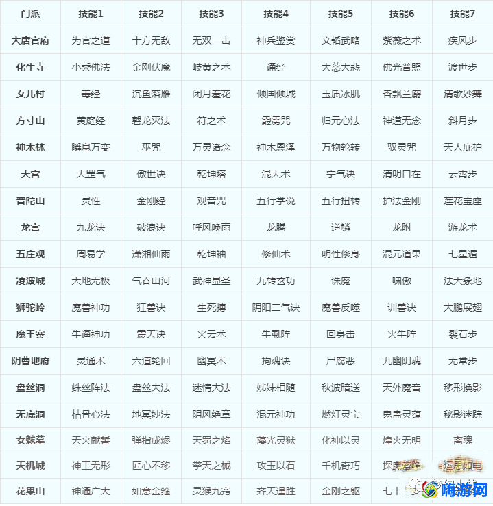 梦幻西游转门派技能对照表(梦幻西游转门派属性点重置吗)？