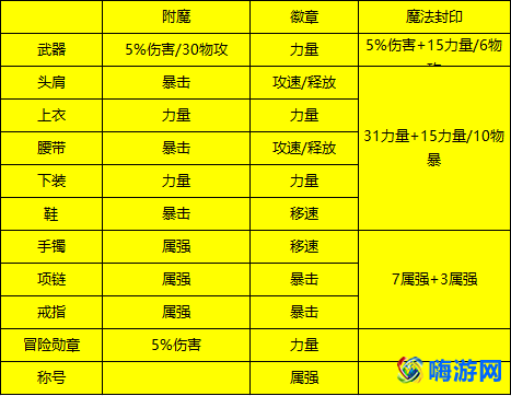dnf剑魂装备特性怎么选(dnf剑魂装备搭配)？