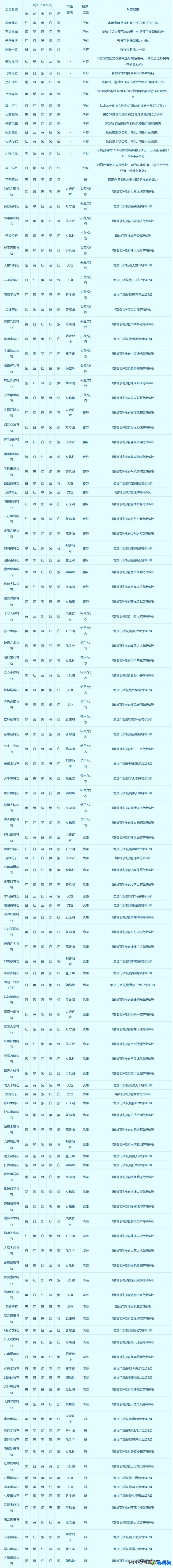 梦幻西游符石组合表大全(梦幻西游符石组合效果能叠加吗)？