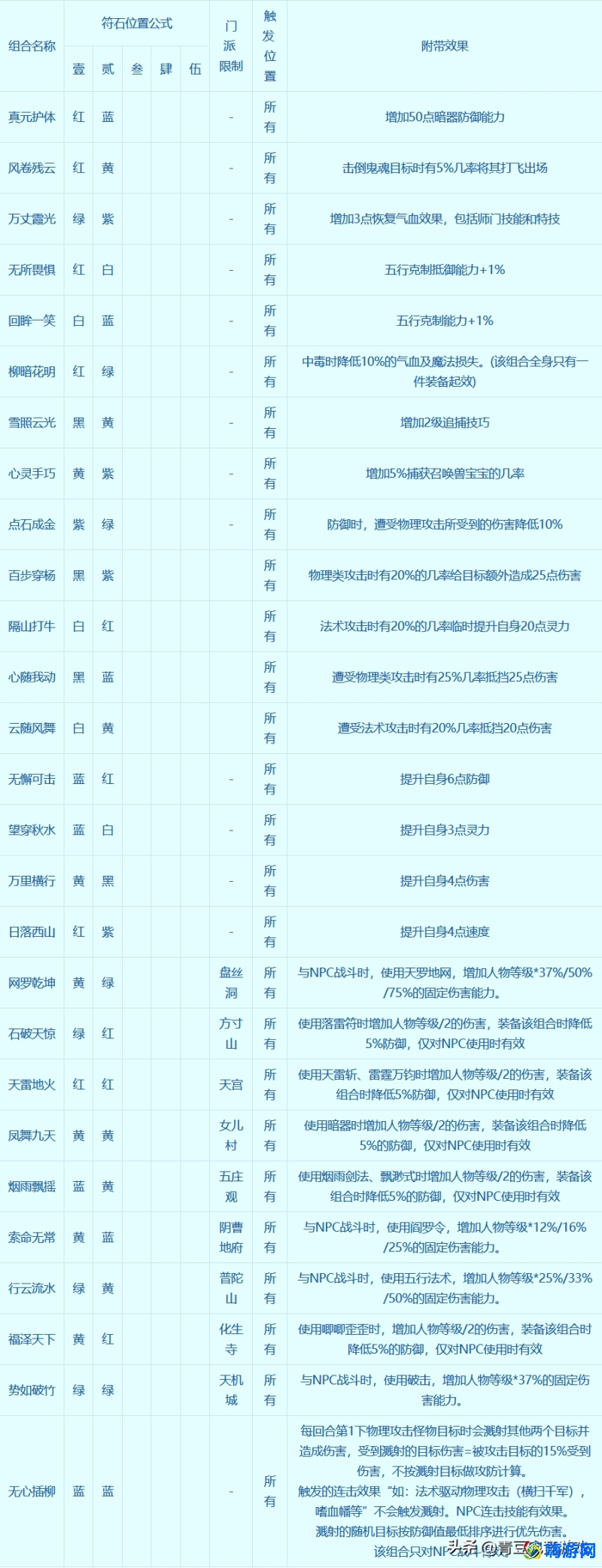 梦幻西游符石组合表大全(梦幻西游符石组合效果能叠加吗)？